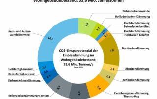 Einsparpotenzial der Einblasdämmung