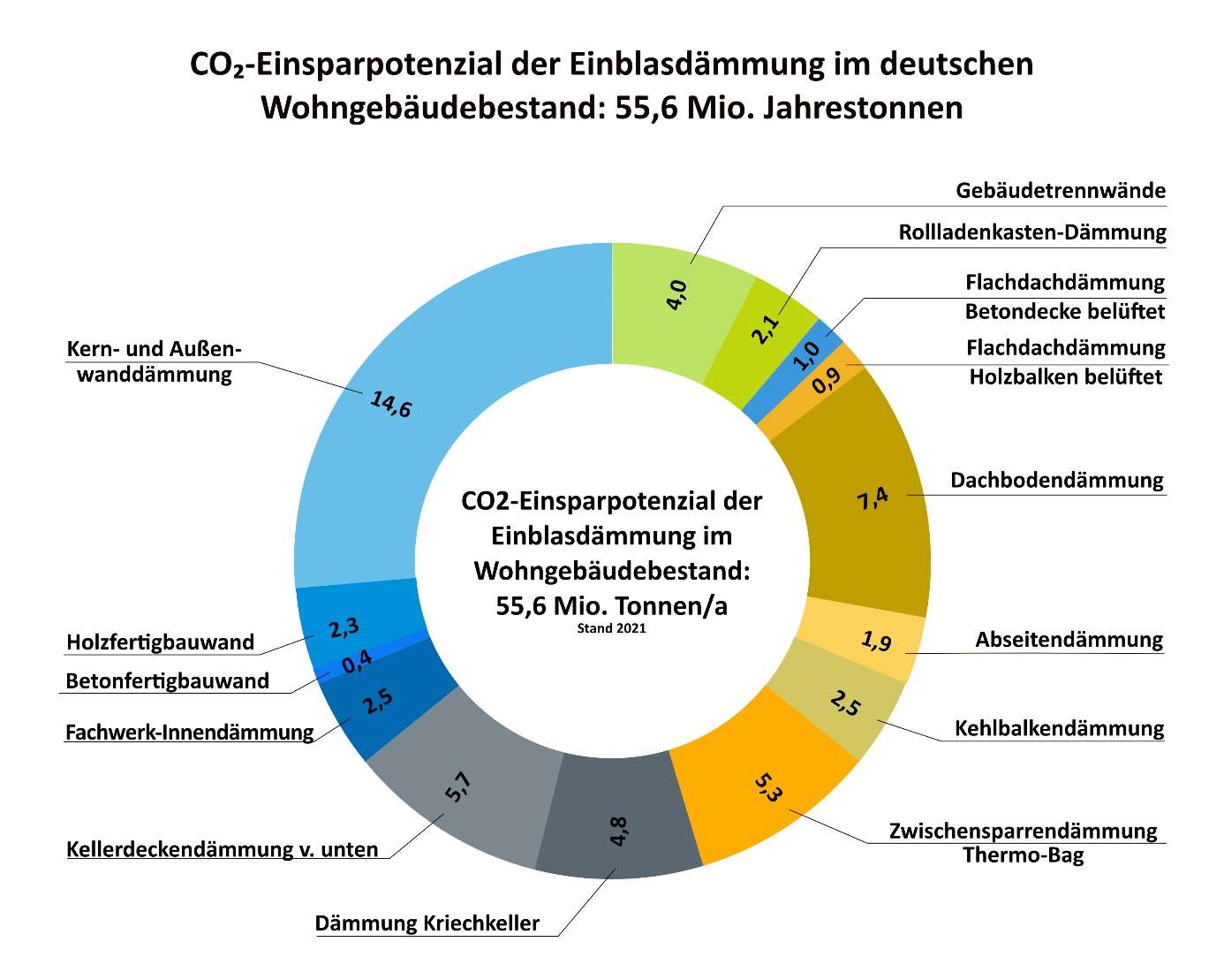 Einsparpotenzial der Einblasdämmung